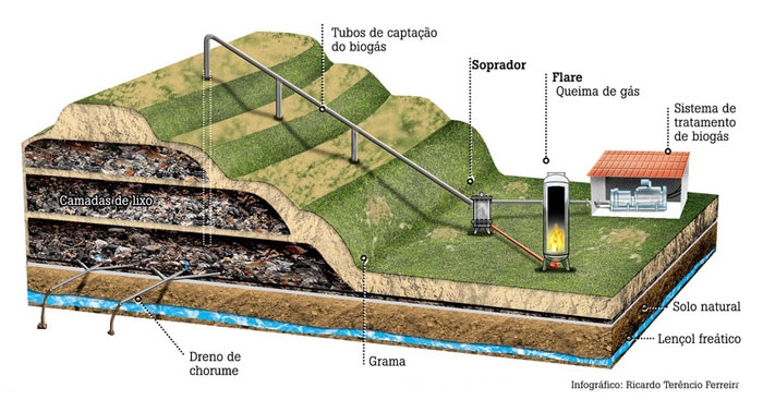 Biogás